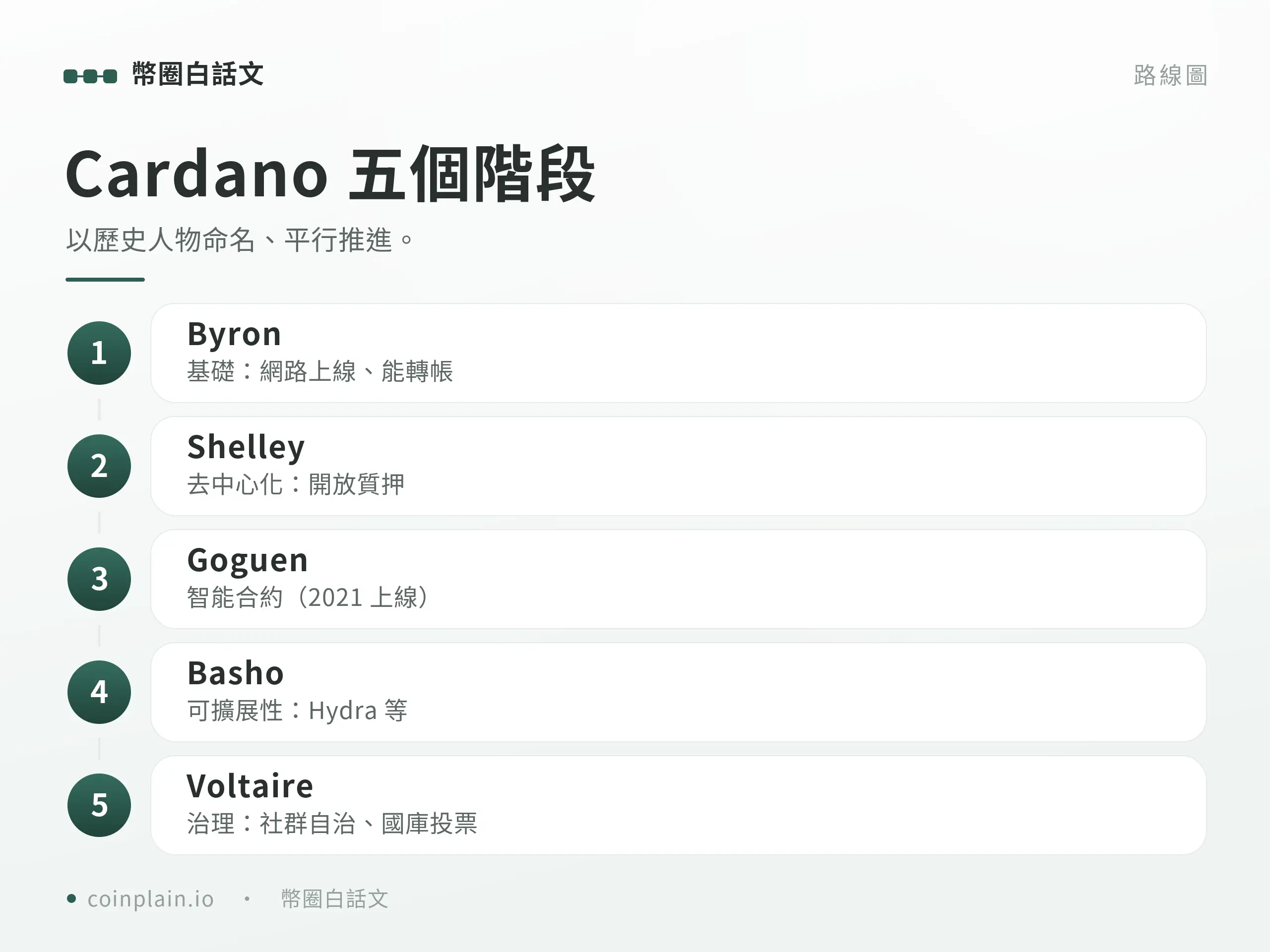 艾達幣重點整理