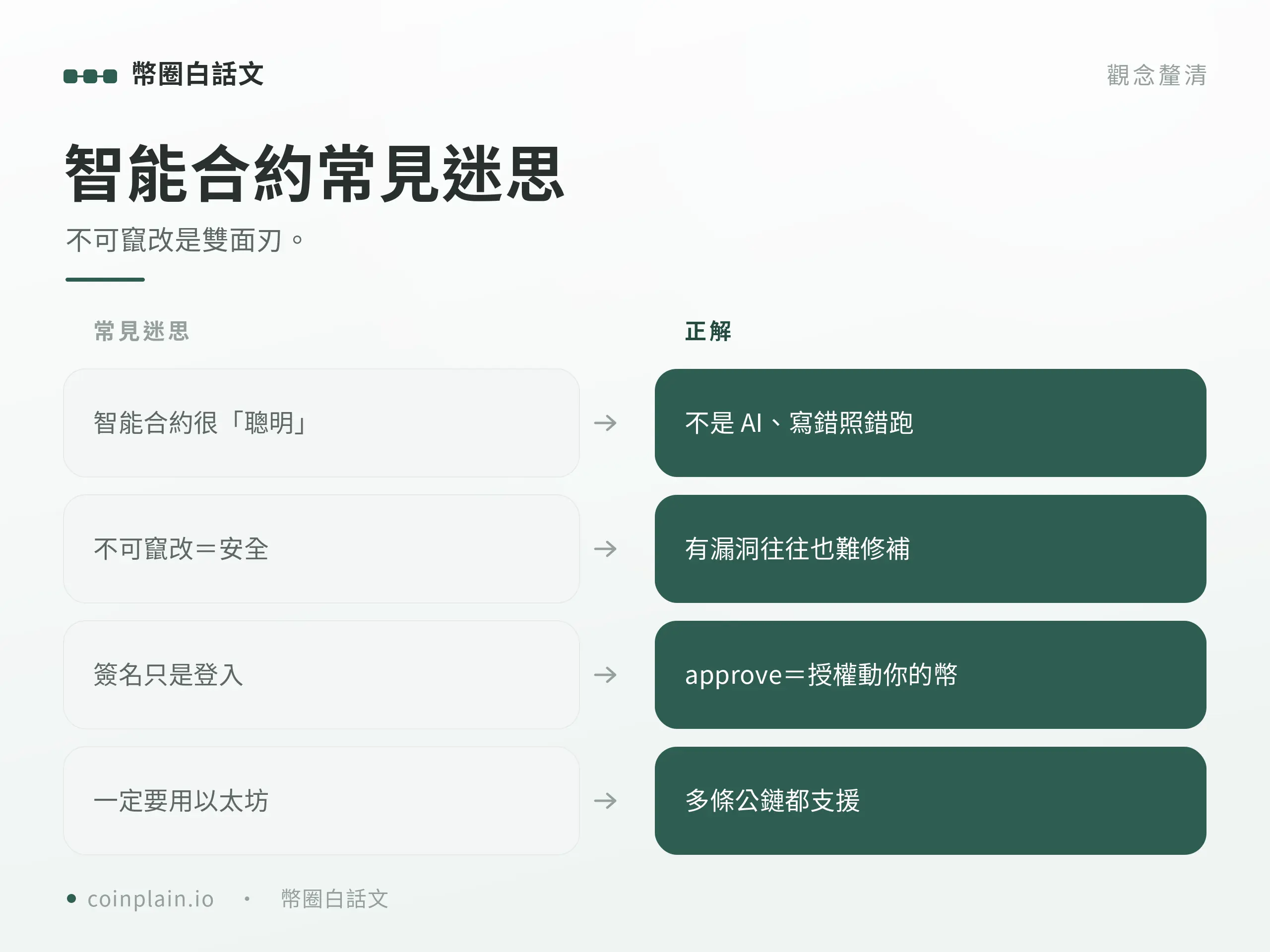 智能合約常見迷思