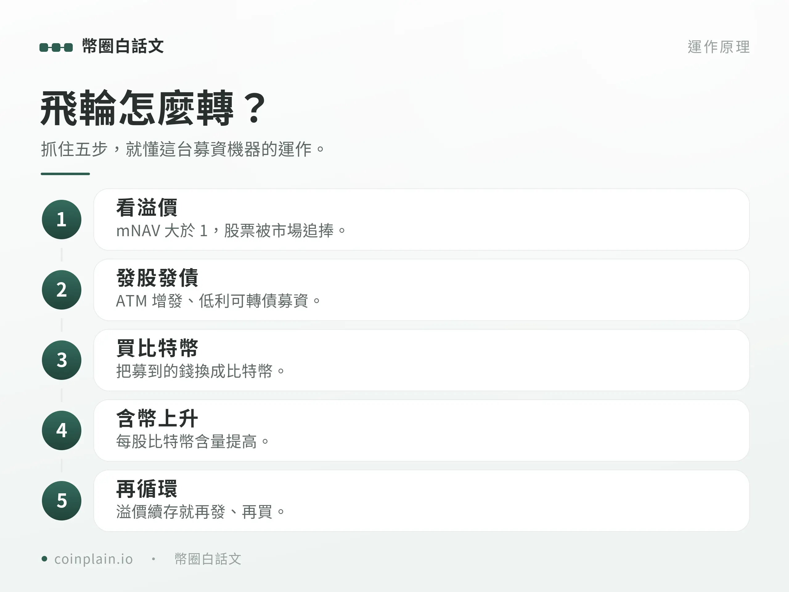 囤幣飛輪怎麼運作：看溢價、發股發債、買幣、含幣量上升