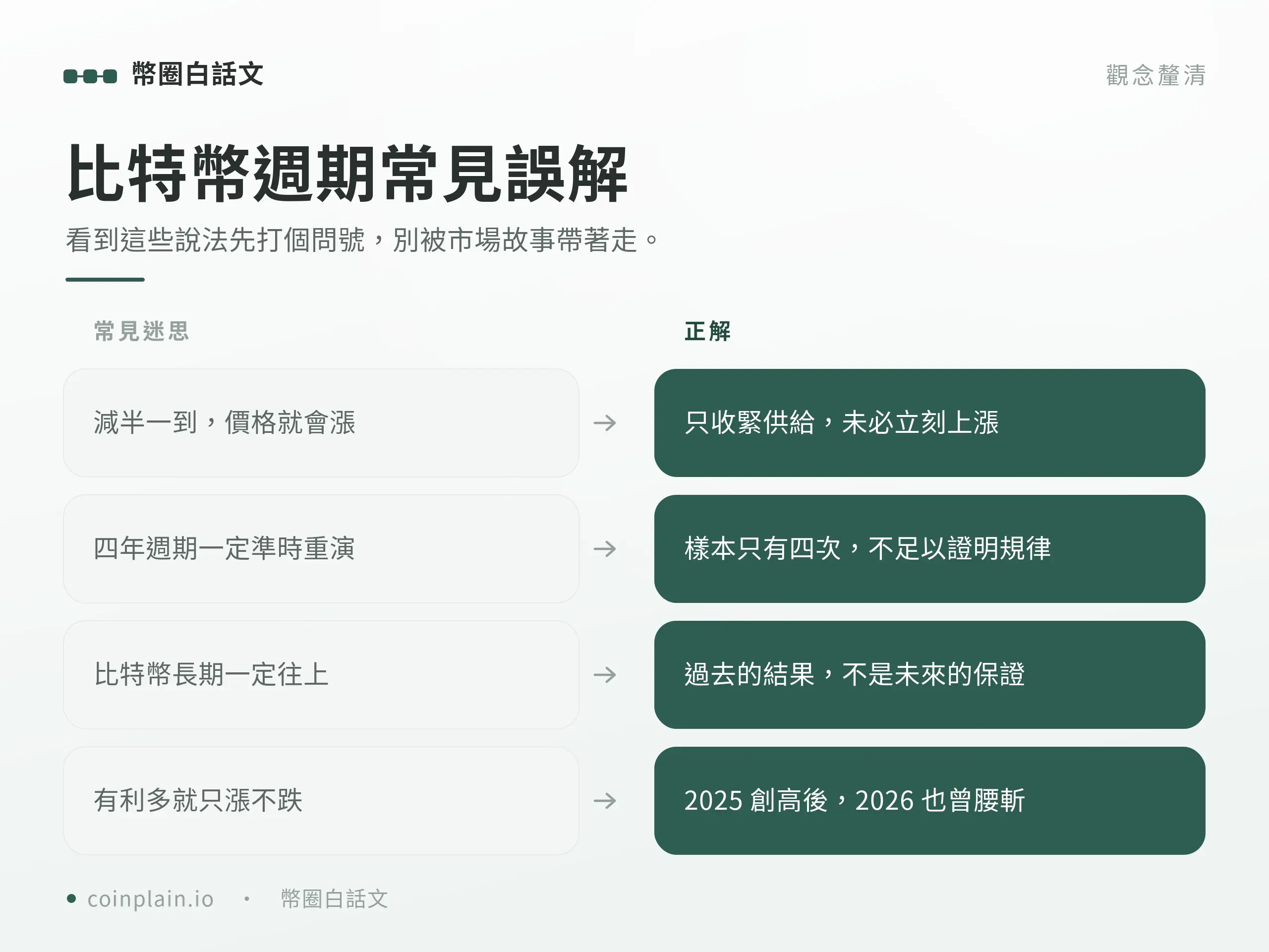比特幣長期走勢與減半週期分析｜常見誤解