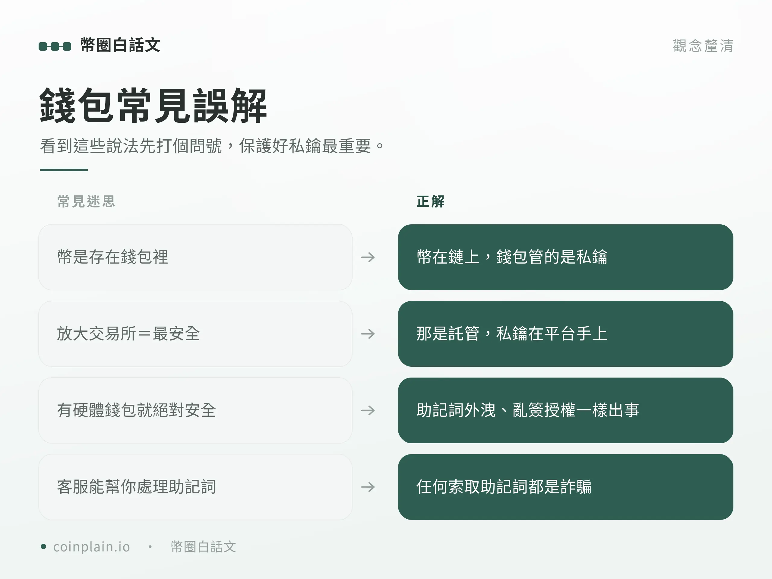 加密貨幣錢包｜常見誤解