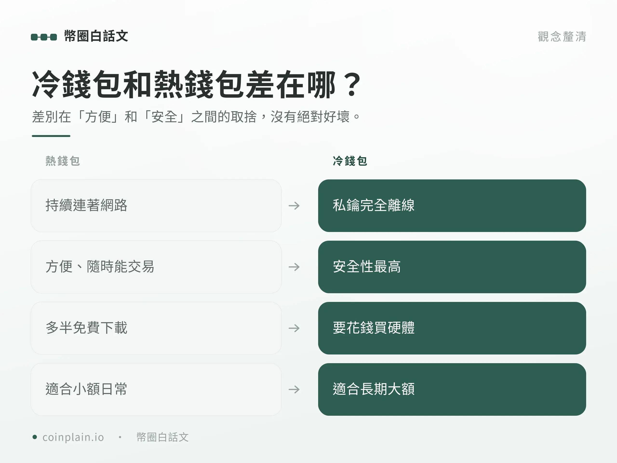 冷錢包是什麼｜比較
