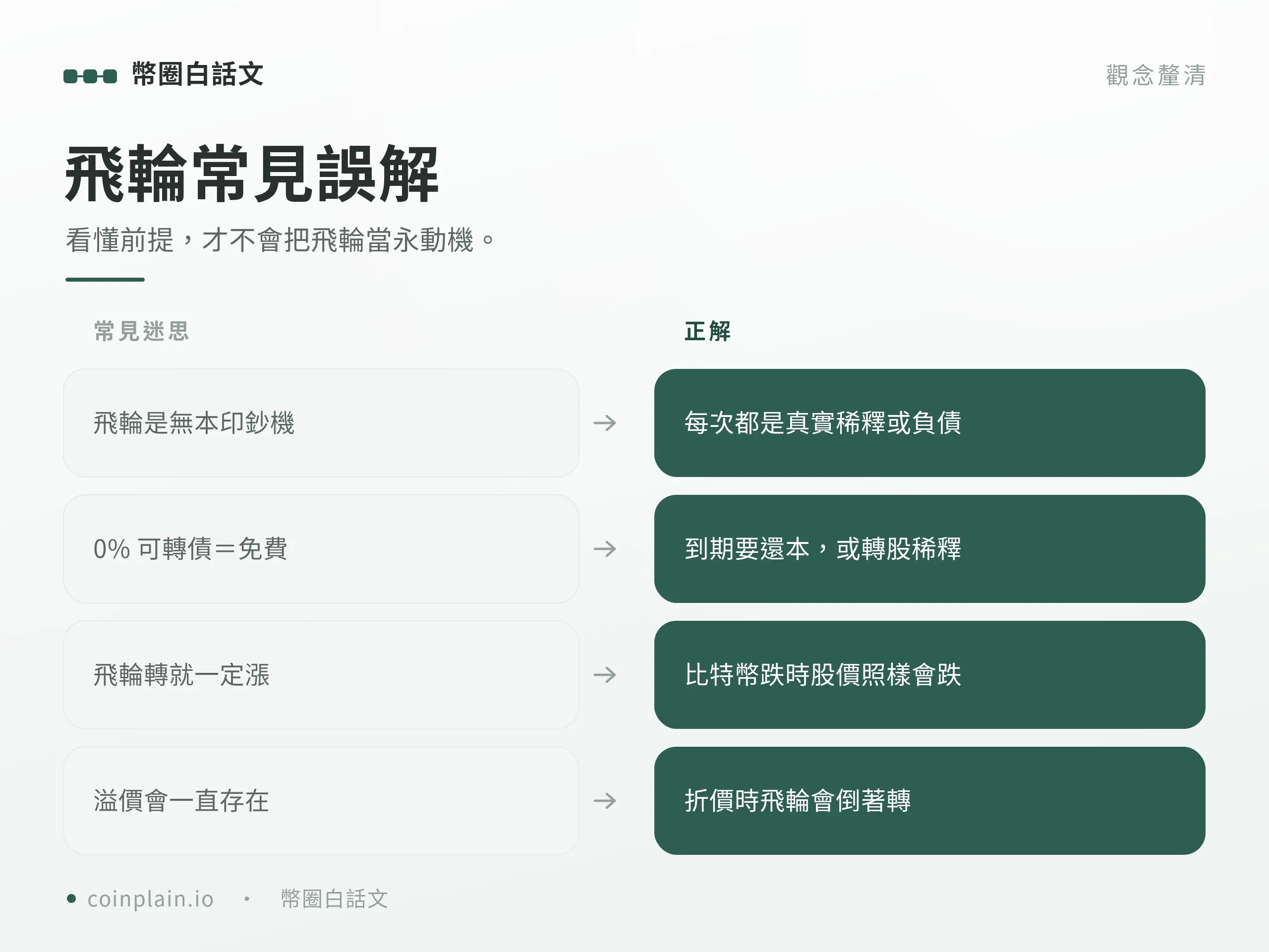 囤幣飛輪常見誤解：溢價消失飛輪會倒著轉