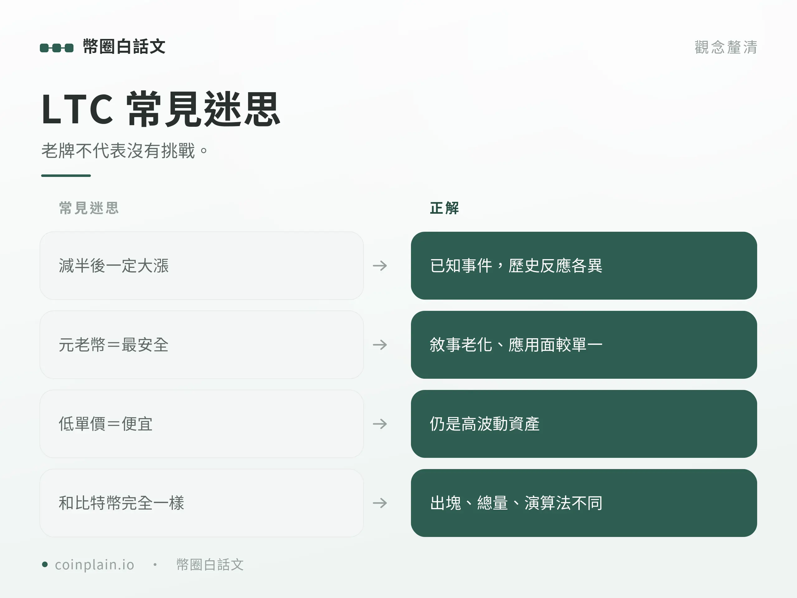 萊特幣常見迷思