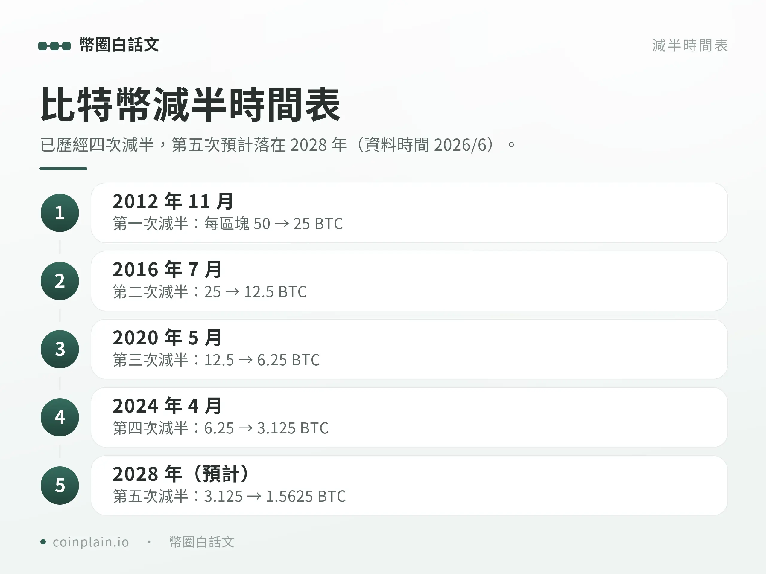 比特幣長期走勢與減半週期分析｜走勢