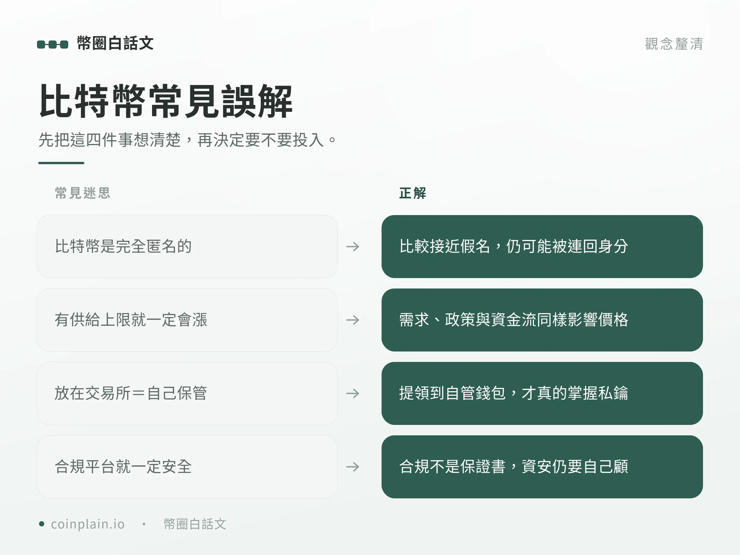 四組比特幣常見誤解與正解對照，涵蓋匿名性、漲跌、交易所餘額與合規。