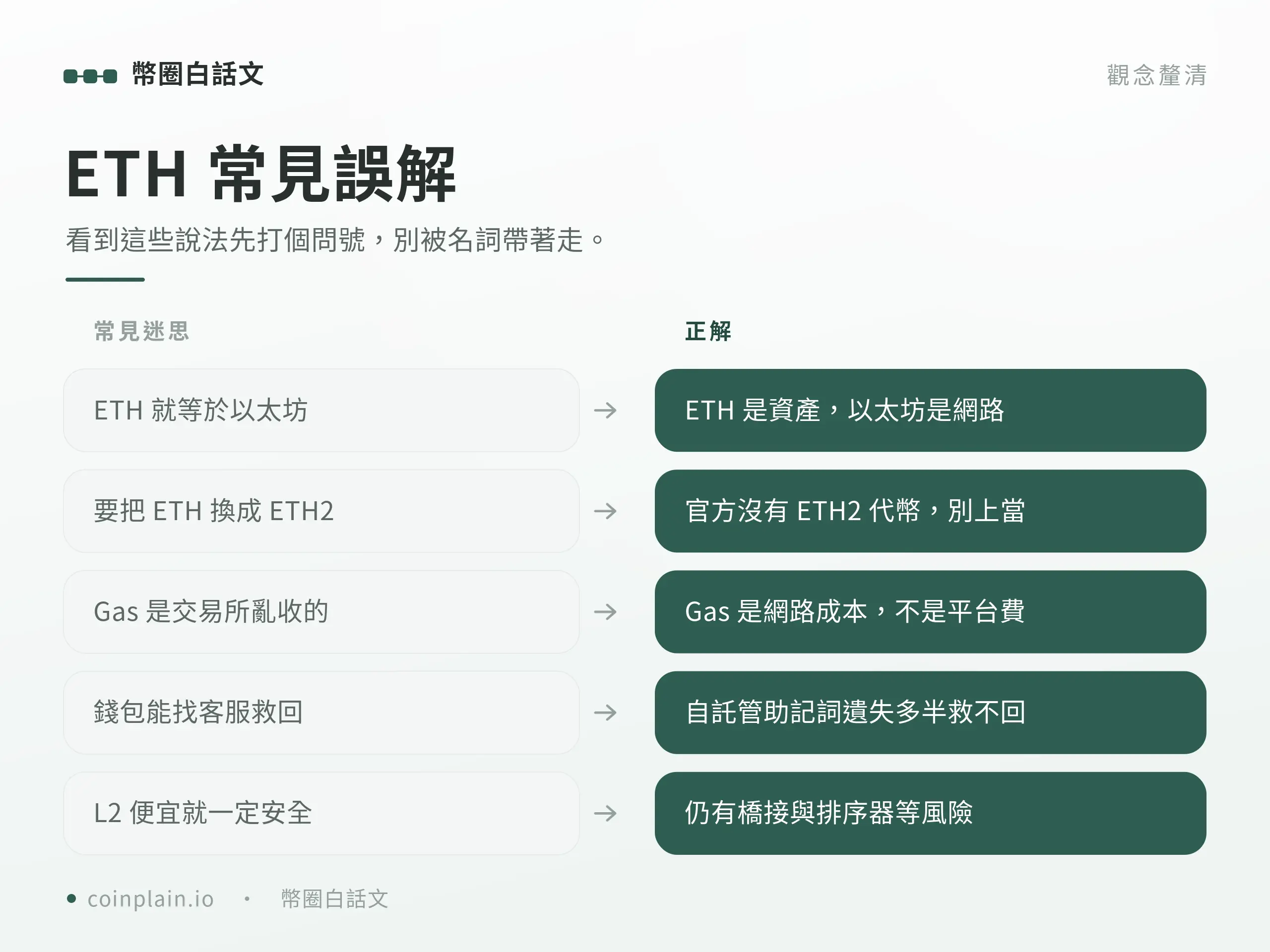 圖卡列出 ETH 新手常見的觀念修正，包含官方其實並沒有發行 ETH2 代幣。
