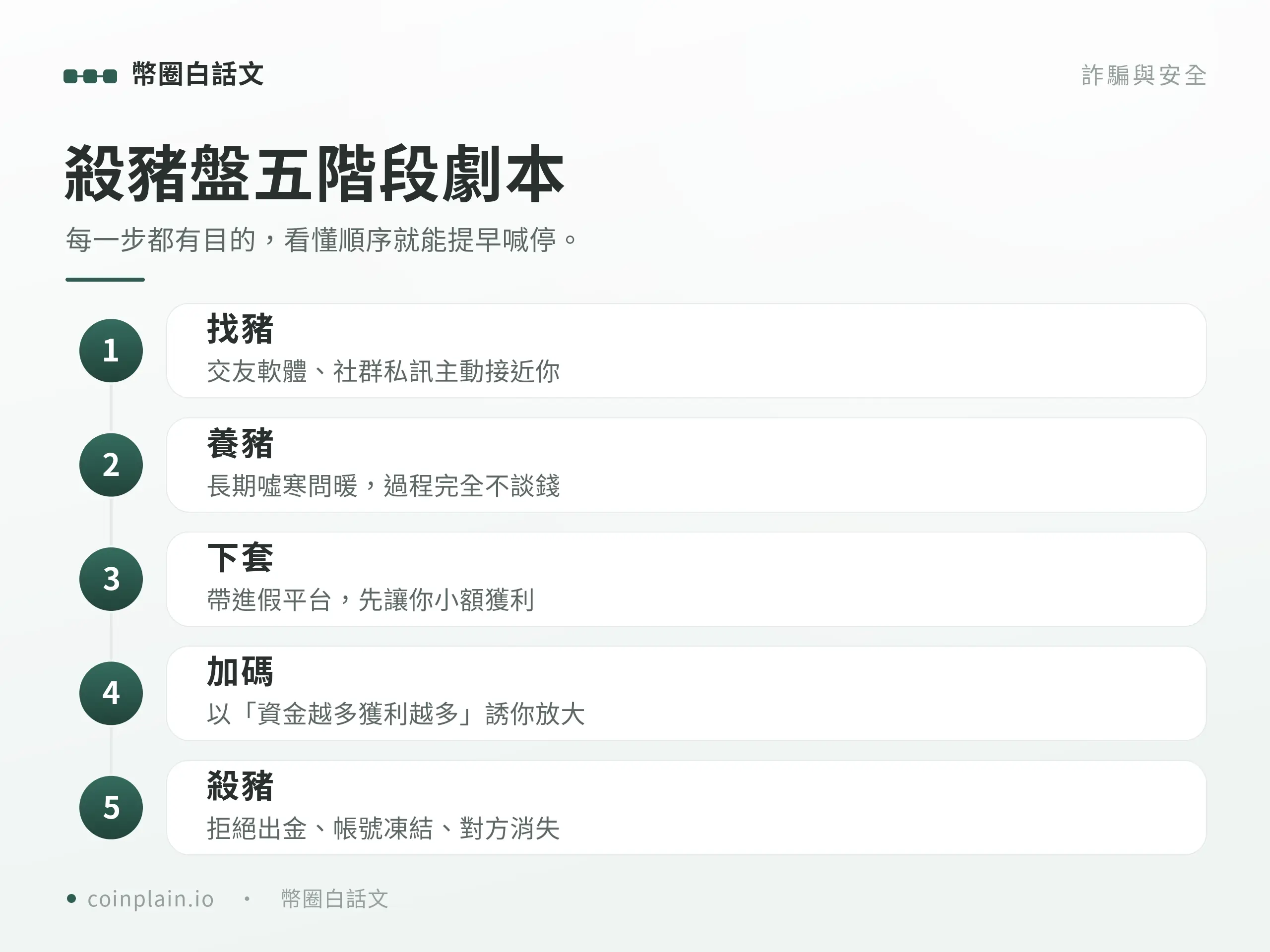 殺豬盤詐騙劇本五個階段流程圖：搭訕篩選、養關係、帶進假投資平台、小額出金誘導加碼、拒絕出金與二次詐騙