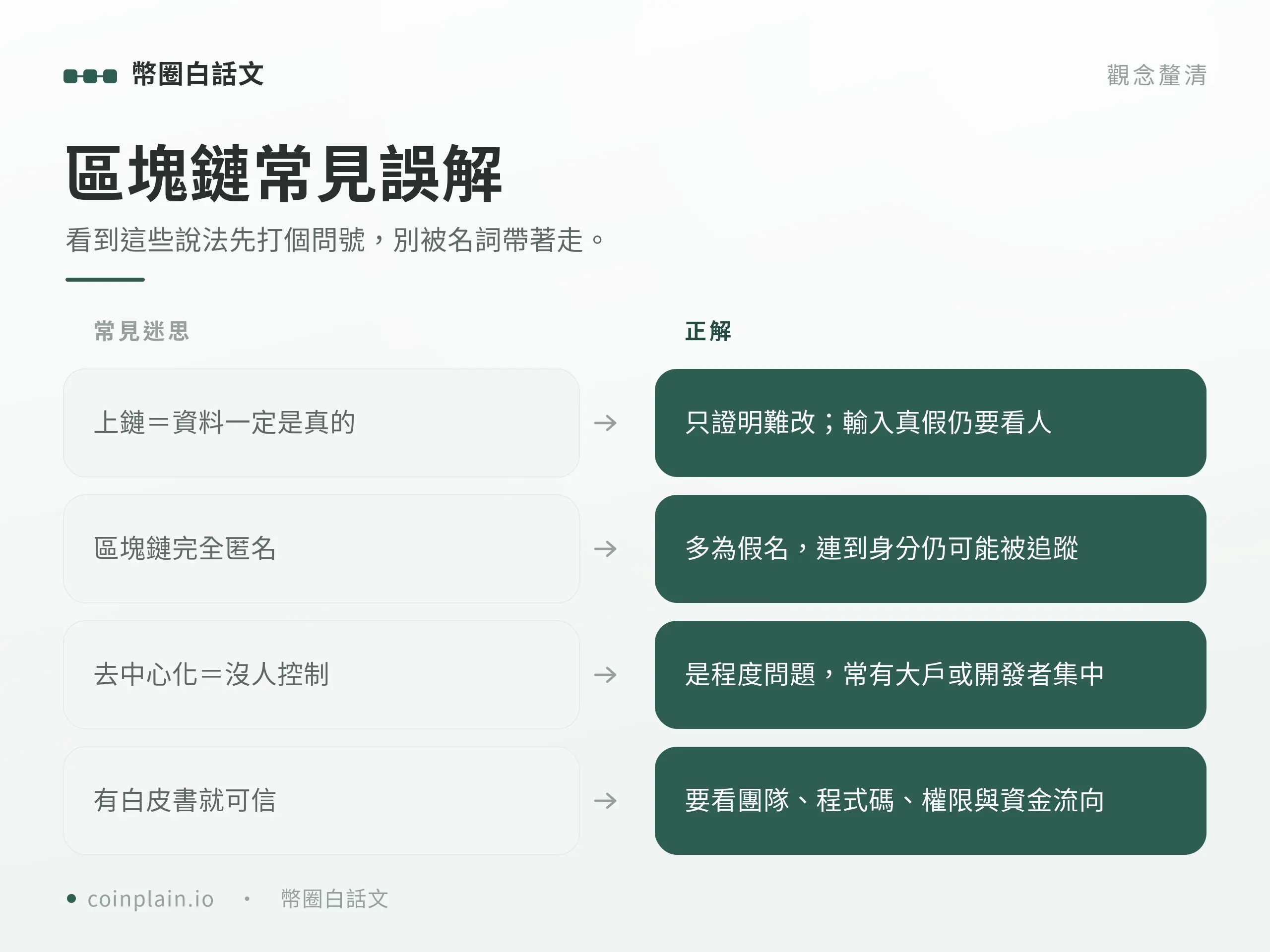 整理區塊鏈常見誤解與正解對照，幫新手釐清上鏈、匿名與去中心化的迷思。