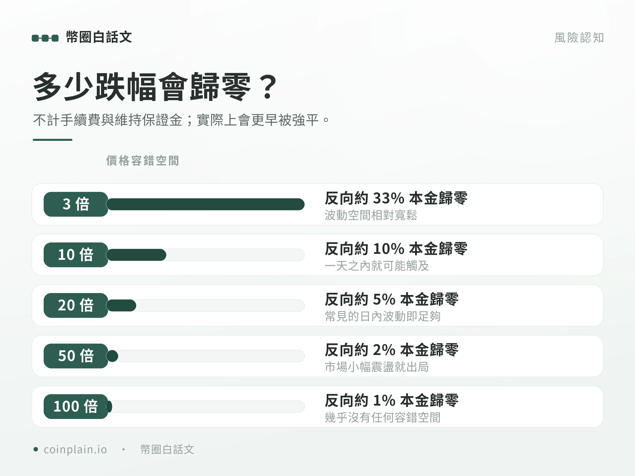 高倍槓桿的五大風險：容錯空間、連鎖爆倉、成本侵蝕、平台風險與心理帳戶