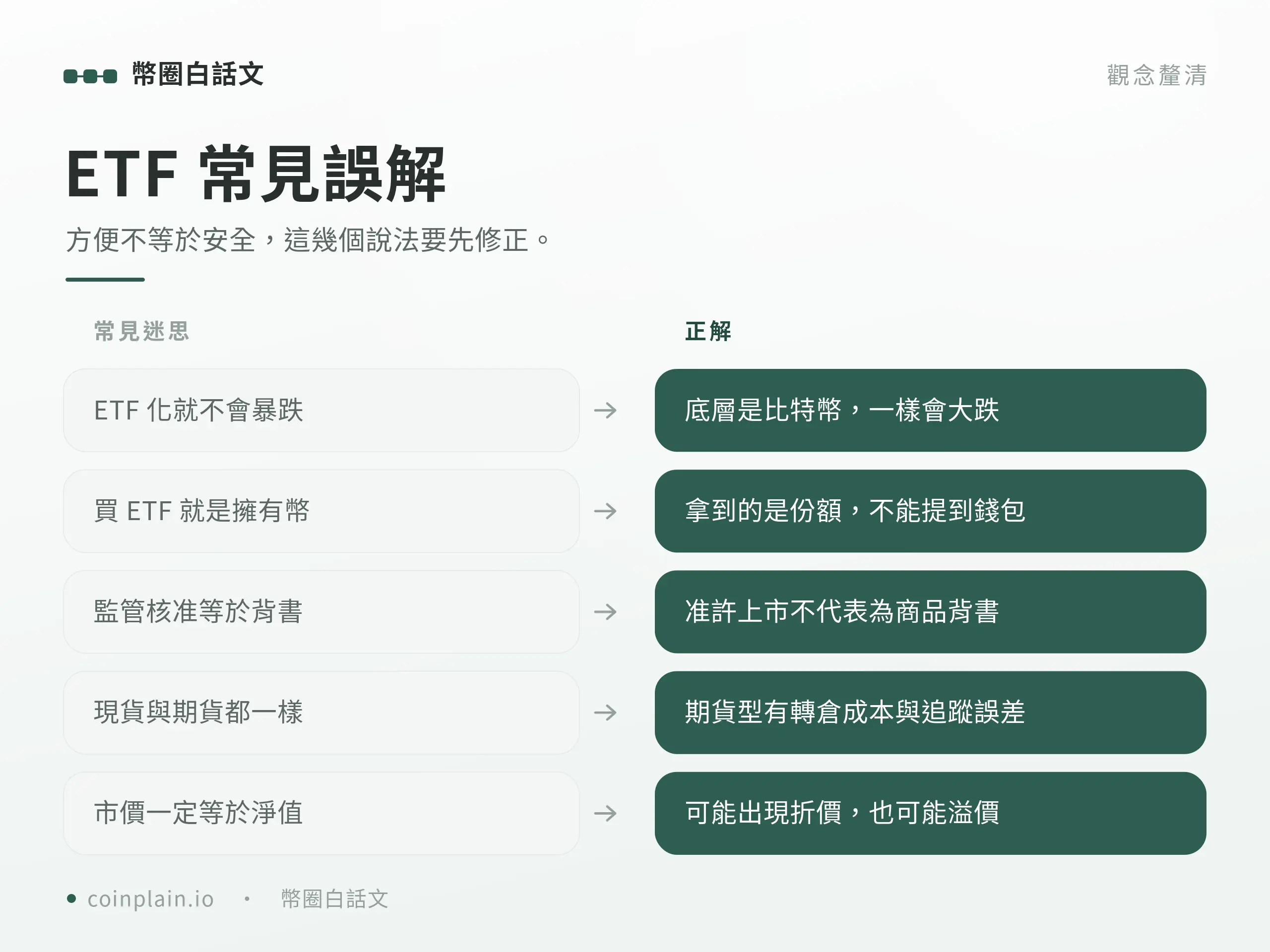 圖卡整理新手對比特幣 ETF 的常見誤解，並逐一附上正確觀念與提醒。