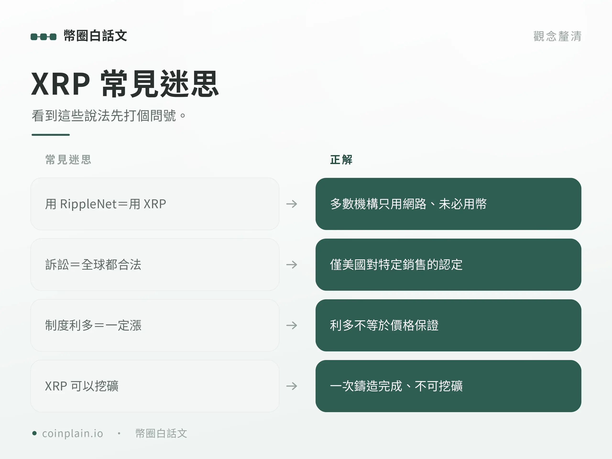 整理 XRP 常見誤解與正解對照，包含中心化爭議與「用網路不等於用幣」。