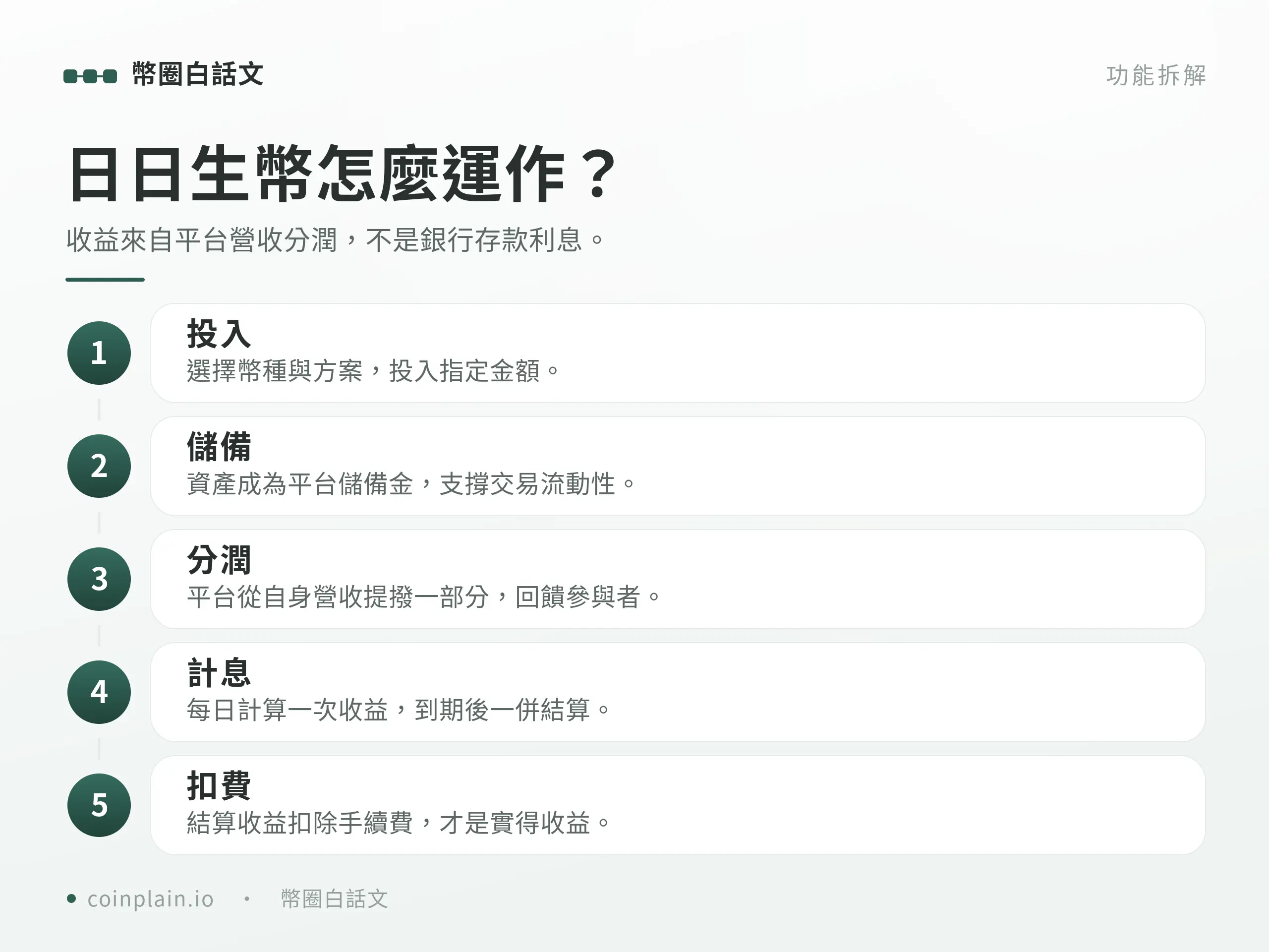HOYA BIT 日日生幣機制圖解：資產成為平台儲備金、收益來自營收分潤、幣本位計價非銀行存款