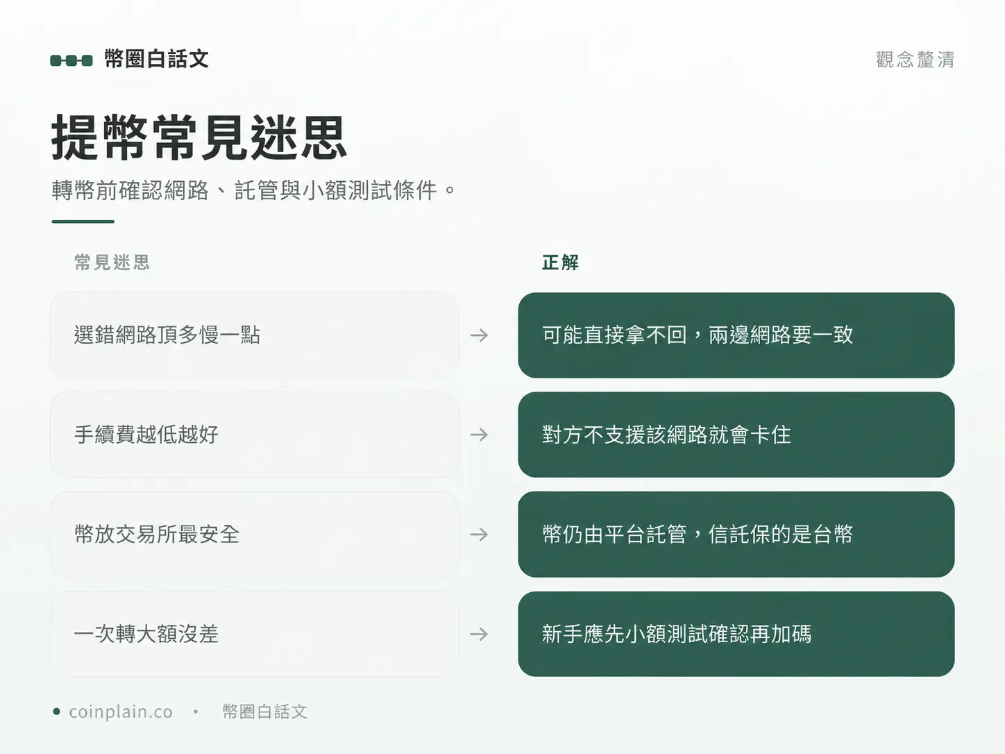 提幣風險對照：核對網路支援、平台託管及小額測試，不以低手續費作唯一判斷