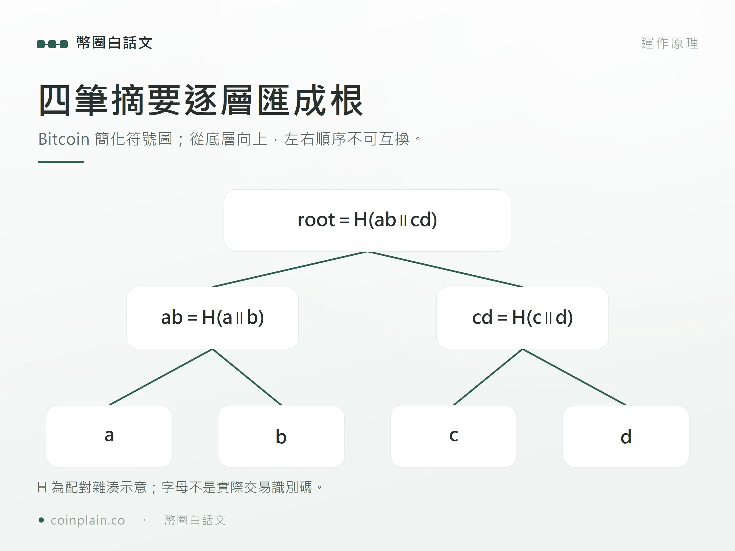 比特幣符號示意：a與b生成ab，c與d生成cd，再由ab與cd生成root；非真實交易雜湊