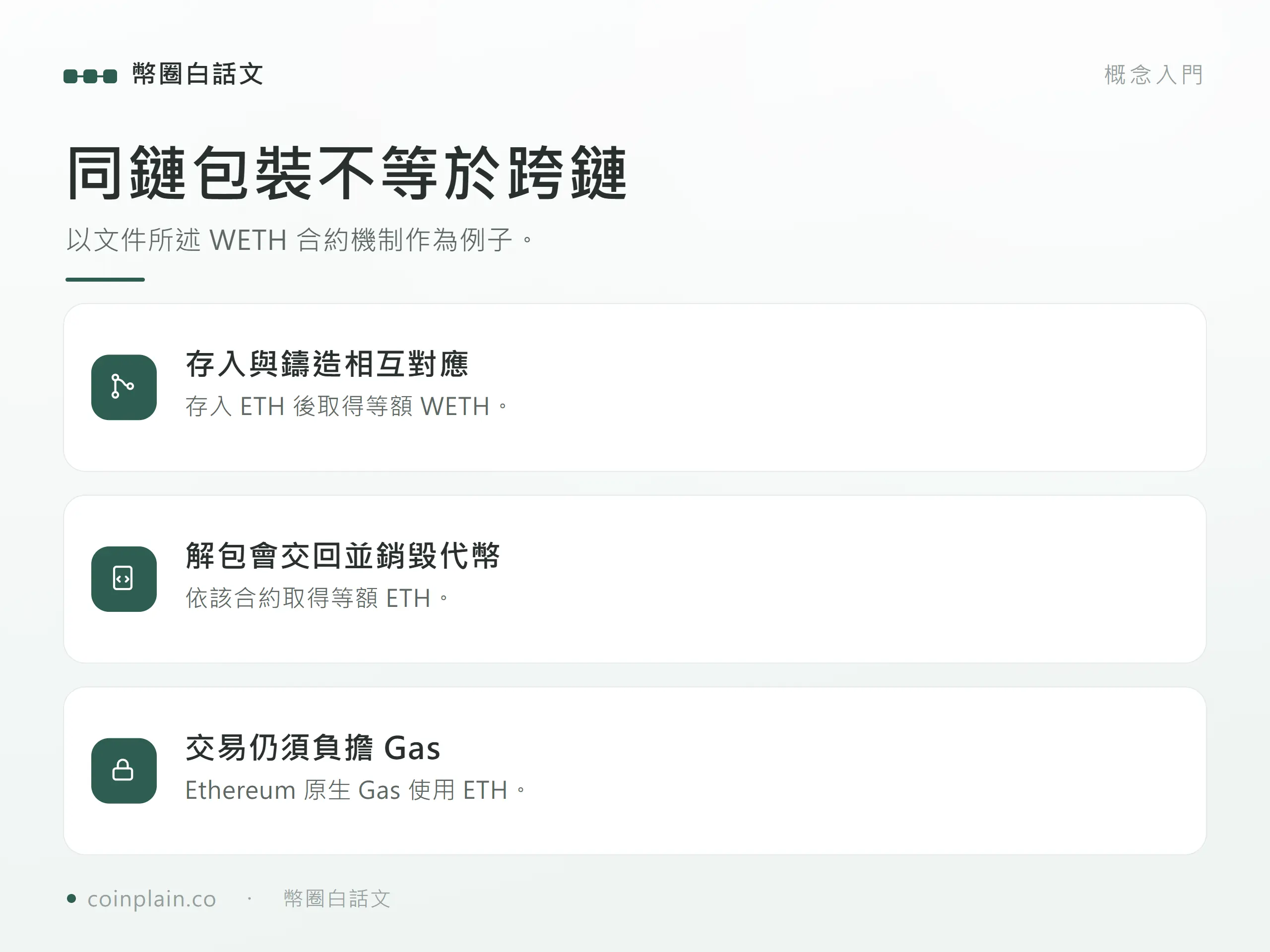 同鏈包裝不等於跨鏈：以文件所述 WETH 合約機制作為例子。；存入 ETH 後取得等額 WETH。；依該合約取得等額 ETH。