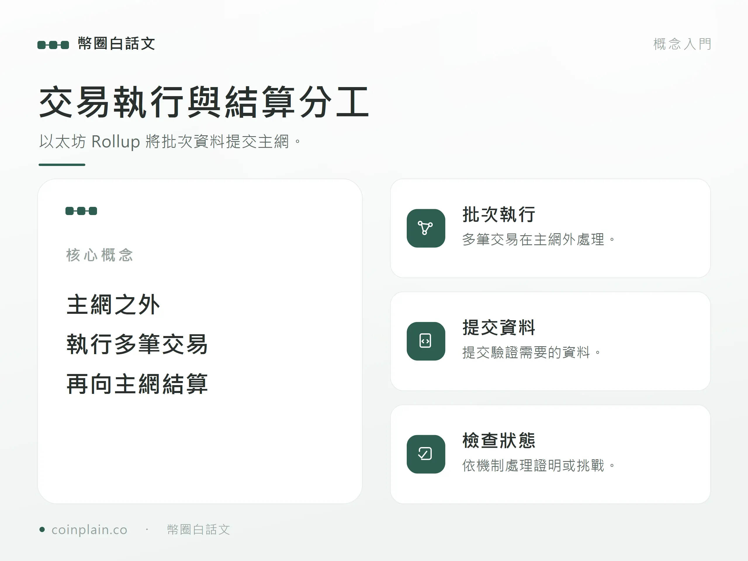 交易執行與結算分工：以太坊 Rollup 將批次資料提交主網。